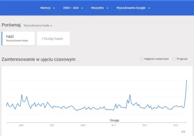 QoTheGreat - W Niemczech rośnie liczba wyszukań słowa "nazi"