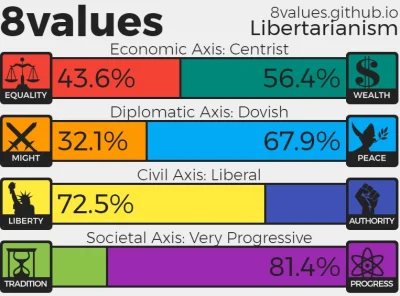 avokad0 - #8values
Czy według wykopowych ekspertów libertarianizm to lewactwo? #4kon...