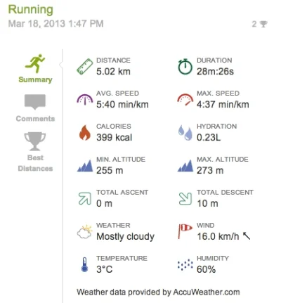 s.....e - 2594.84 km - 5.02 km = 2589.82 km



Personal best 5 km of 28m:21s which is...