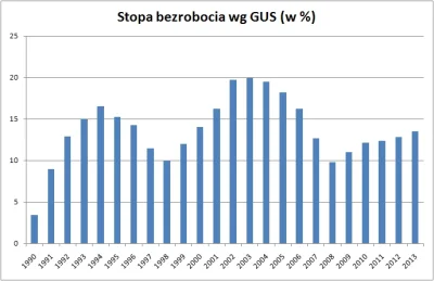 N.....i - To jeszcze kilka trików.

Oto wykres stopy bezrobocia wg GUS w latach 1990-...