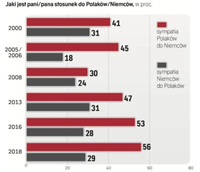 malyludeklego - Wie ktoś skąd się bierze taka niechęć do nas u Niemców? Dla mnie to t...