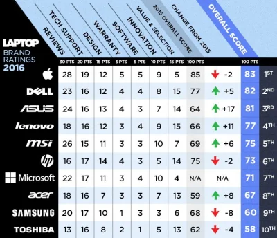 naprawalaptopow - Ranking producentów laptopów na początek 2016 roku według Laptop
#...