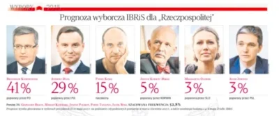 SirBlake - Przedwyborcza prognoza IBRiS dla Rzepy. 

 Poniżej 3%: Grzegorz Braun, Ma...