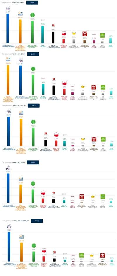 Ojciec_Kazimierz - O ile wynik w grupie 50+ nie dziwi to patrząc na 20-30 to jest to ...