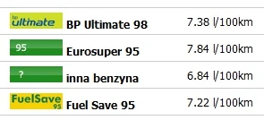 xpert17 - Robiłem kiedyś test, przez rok lałem do samochodu tylko 98. Zatankowałem w ...