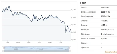 boubobobobou - W szerszym ujęciu, za http://www.bankier.pl/waluty/kursy-walut/nbp/RUB