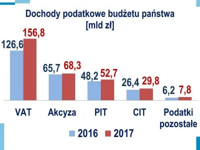 m.....n - Podatek dochodowy jest najłatwiej omijanym/optymalizowanym i najmniej spraw...