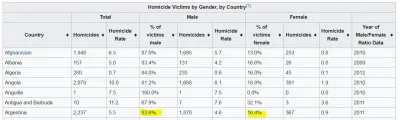 o.....s - 83.6% ofiar zabójstw w Argentynie to mężczyźni. Ale wiadomo, #podludzie się...