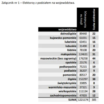 ElToro - Wg tej tabeli w dzisiejszych głosowaniach w Białymstoku i Olsztynie do rozdz...