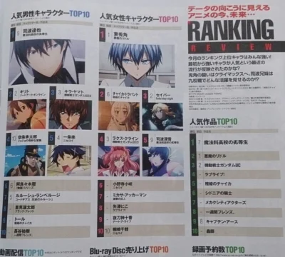 pitrek136 - #anime #chinskiebajki #newtype 

Nowy ranking popularności magazynu Newty...