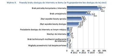 gofr - > W 2015 r. 63,0% gospodarstw domowych jako główną przyczynę nieposiadania dos...