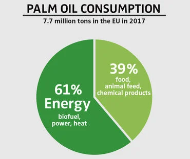 cyrkiel - @analogiczna: Nie mówi się też o tym, że większość oleju palmowego używana ...