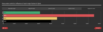 Yonasz - Wykres przedstawiający jaką ilością terenów zarządza dana frakcja w Syrii.
...