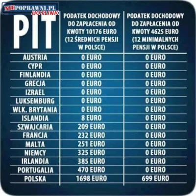 Filipix - @KochanekAdmina: No faktycznie, Weźmy choćby dochodowy ściągany od bieda-pe...