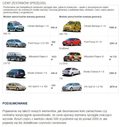 szkorbutny - Koszt wymiany sprzęgła w starych i nowych autach XD
https://magazynauto...