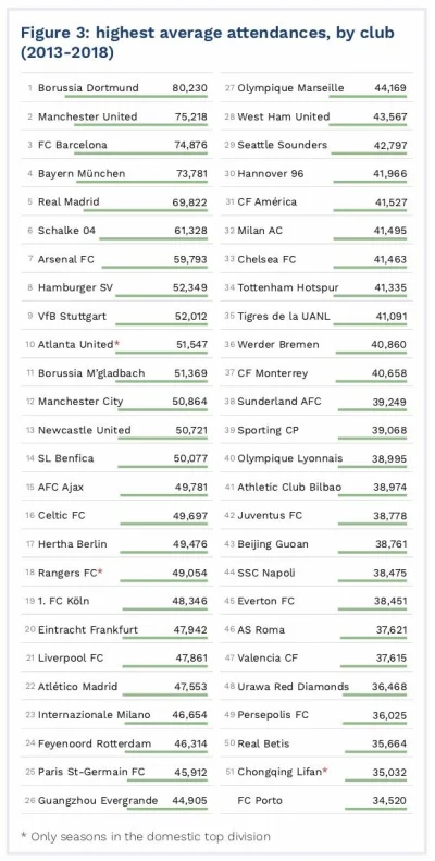 Centrumfutbolu - Najwyższa średnia frekwencja klubów na całym świecie (2013-2018)