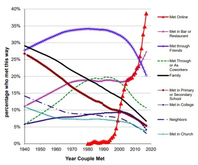 ukaasztg - "How Couples Meet" chart, updated July 2019
https://t.co/gz0ffsO12M #cieka...