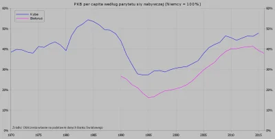 Raf_Alinski - Rozwój PKB per capita krajów socjalistycznych (Niemcy = 100%)