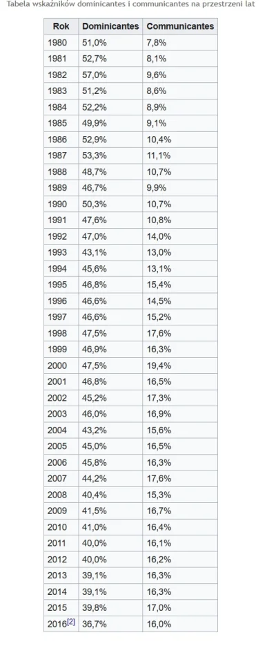 k.....k - "Trend" z dwóch lat, tak wiele mówiący o kondycji Kościoła.

W 2014 roku d...