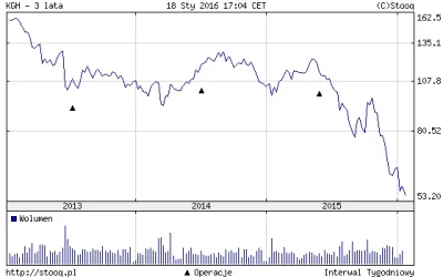 s.....i - @sermaciej: Na pocieszenie dla drobnego akcjonariatu KGHM powiem, że powoli...