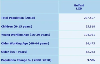 E.....t - Ponizej struktura wiekowa Belfast Local Government District. Osoby w wieku ...