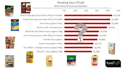 FoodRentgen - @Trevize: Też się nad tym zastanawiam jak konsumenci mogli nie zagłosow...