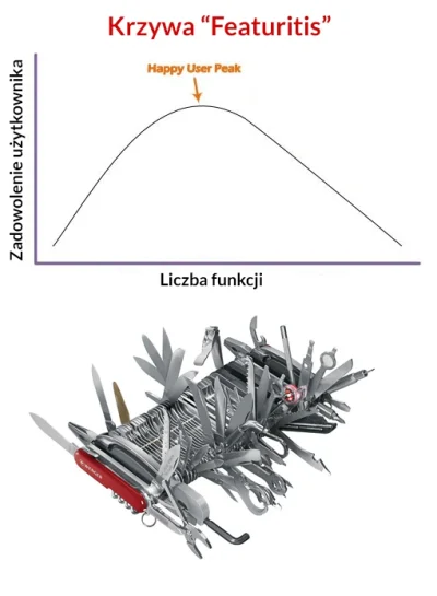 y.....s - FEATURITIS: ZGUBNA POKUSA #uxstories #ux #design



Każdemu produktowi, któ...