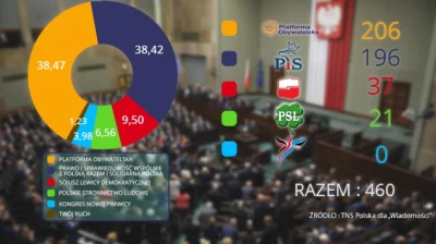 januszprawa - Najnowszy sondaż, PO razem z PISem, KNP poniżej progu, TR umarł. #neuro...