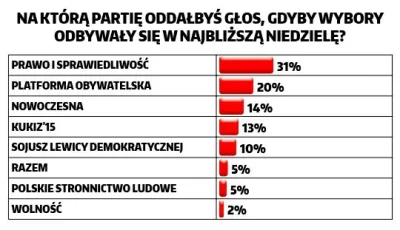 falszywyprostypasek - > Wciąż palmę pierwszeństwa wśród Polaków dzierży partia Jarosł...