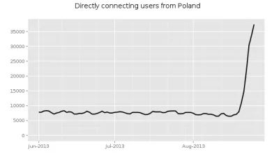 cosciekawego - Polscy użytkownicy #tor