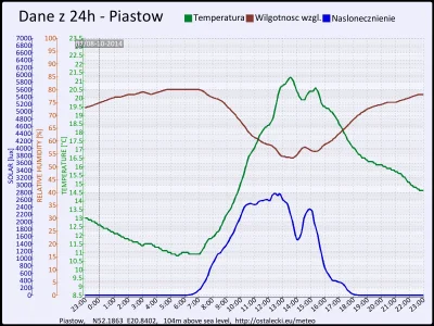 pogodabot - Podsumowanie pogody w Piastowie z 08 października 2014:

Temperatura: śre...