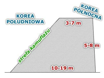 Orzel - W Korei istnieje betonowy mur jakiego nie ma w żadnym innym kraju. 

Mur ro...