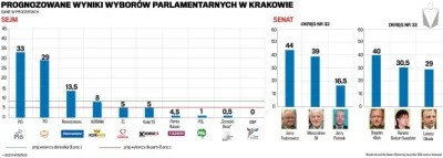 raj - @kajelu: Według Wyborczej, która zrobiła własny exit poll, jest troche inaczej:...