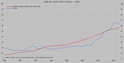Raf_Alinski - PKB per capita Chin w stosunku do Polski od 1980 r.