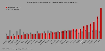 Raf_Alinski - Produkcja (w 2017) i spożycie (w 2013) mięsa w krajach UE na 1 mieszkań...