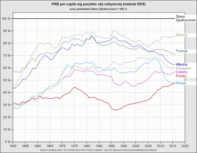 Raf_Alinski - PKB per capita realny w latach 1950-2016 przyjmując, że USA = 100 %