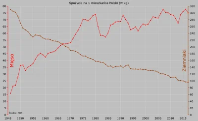 Raf_Alinski - Spożycie mięsa i ziemniaków na 1 mieszkańca Polski w latach 1946-2017
...