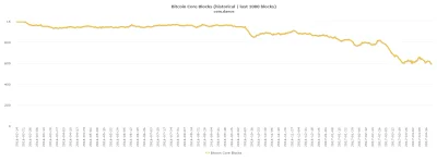 megaloxantha - ATL (all time low) bloków Core (segwit+neutralne) na ostatnie 1000 blo...