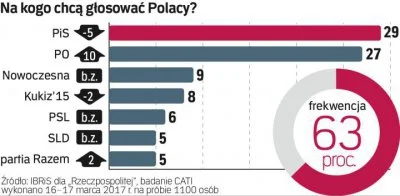 S.....1 - #ankieta #polityka #pis #po #nowoczesnapl #kukiz #psl #sld #razem

No to ...