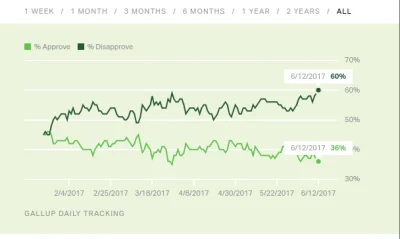 wolodia - W codziennych sondażach Gallupa Trump dobił do poziomu 60% Amerykanów nieza...