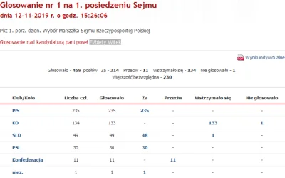 tymirka - @UchoSorosa: Tylko Konfederacja głosowała przeciwko tej Marszałek :)