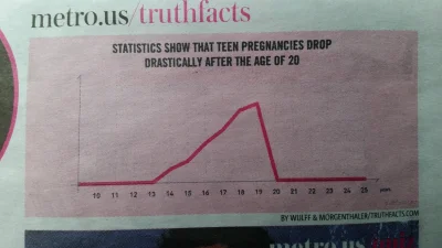 beeras - Wyniki badań: ilość ciąż wśród nastolatek gwałtownie spada po 20 roku życia ...