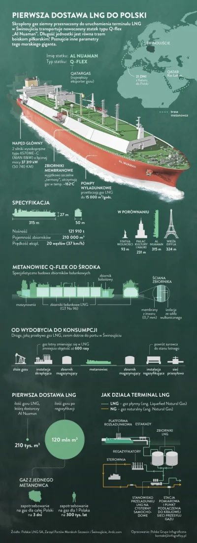 darosoldier - Pierwsza dostawa LNG do Polski
#gaz #surowce #statki #ciekawostki