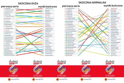 pieczony-ziemniaczek - Tych mistrzostw nie zapomnę nigdy. #skoki ##!$%@? ##!$%@? #spo...