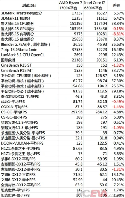 lukaszilol - Macie benchmarka 


Intel： Intel Core i7 6800K ：3.4G ASUS STRIX X99 G...