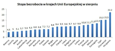 BaronAlvon_PuciPusia - Polska znowu stronk. 
Źródło: money.pl, na podstawie danych Eu...