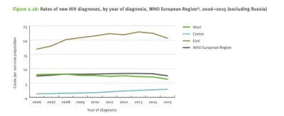 n.....t - @nuuminat: Diagnozy HIV w Europie zachodniej (włączając Szwecję ;)) są na s...