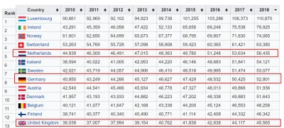 grabowski_f - @sakfa: Jakim cudem mniej niż w UK czy DE? Przecież Holandia ma wyższy ...