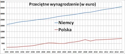 CzaryMarek - @szkorbutny: 30 lat temu Niemiec zarabiał 6-7 razy więcej niż Polak dzis...