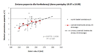 qluch - Okej, mamy dwa nowe sondaże. Można wstępnie sprawdzić naszą prognozę dla #kon...